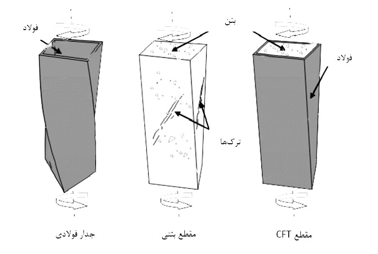 حالت‌های خرابی مقاطع فولادی توخالی، بتنی مسلح و CFT تحت اثر لنگر پیچشی