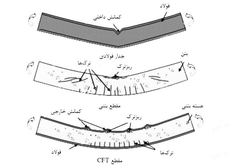 حالت‌های خرابی مقاطع فولادی توخالی، بتنی مسلح و CFT تحت اثر لنگر خمشی