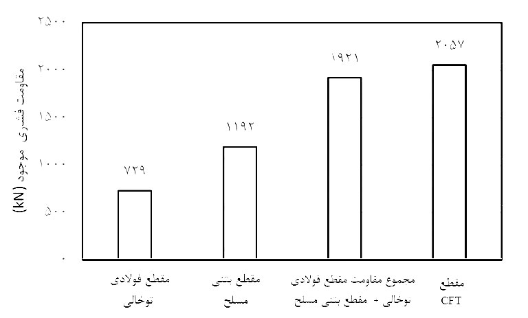 مقایسه مقاومت فشاری موجود ستون در مقاطع مختلف